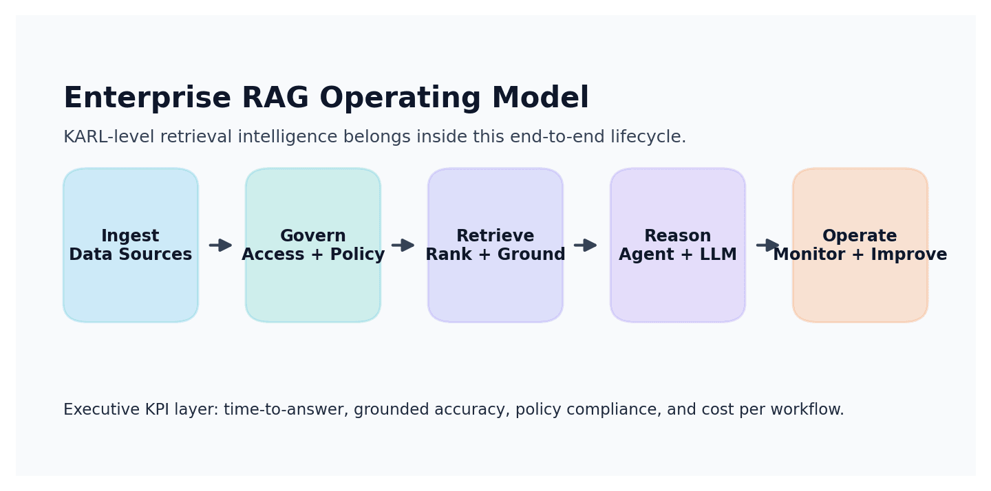 Enterprise RAG operating model
